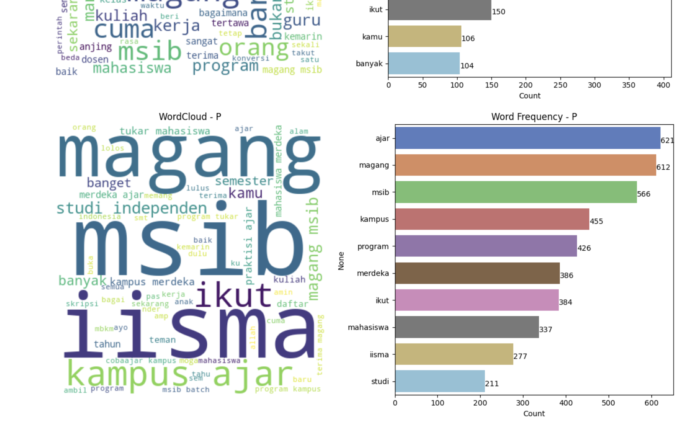 Sentiment Analysis on MBKM